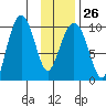 Sawmill Bay tide chart for Thursday, January 26, 2023