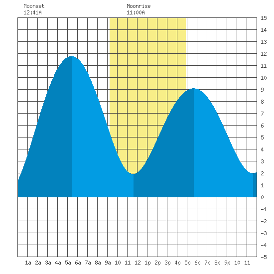 Sawmill Bay tide chart for Friday, January 27, 2023