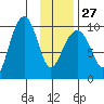 Sawmill Bay tide chart for Friday, January 27, 2023