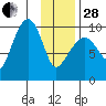 Sawmill Bay tide chart for Saturday, January 28, 2023