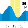 Sawmill Bay tide chart for Monday, January 30, 2023