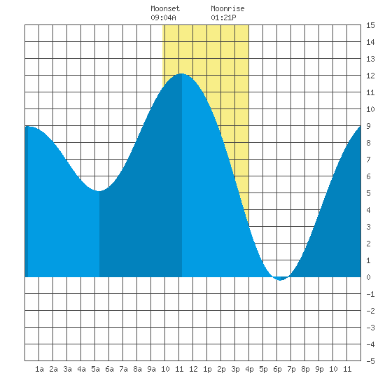 Sawmill Bay tide chart for Wednesday, January 4, 2023