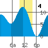 Sawmill Bay tide chart for Wednesday, January 4, 2023