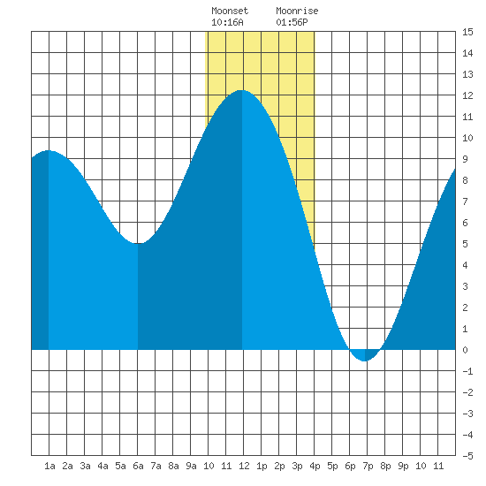 Sawmill Bay tide chart for Thursday, January 5, 2023