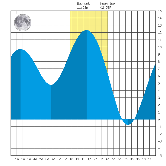 Sawmill Bay tide chart for Friday, January 6, 2023