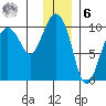 Sawmill Bay tide chart for Friday, January 6, 2023