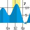 Sawmill Bay tide chart for Saturday, January 7, 2023
