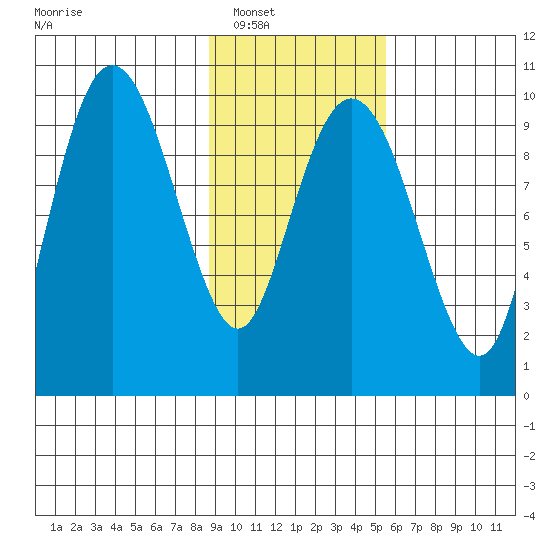 Sawmill Bay tide chart for Friday, February 10, 2023