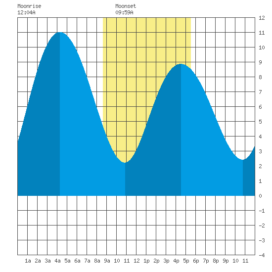 Sawmill Bay tide chart for Saturday, February 11, 2023