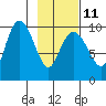Sawmill Bay tide chart for Saturday, February 11, 2023