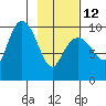 Sawmill Bay tide chart for Sunday, February 12, 2023