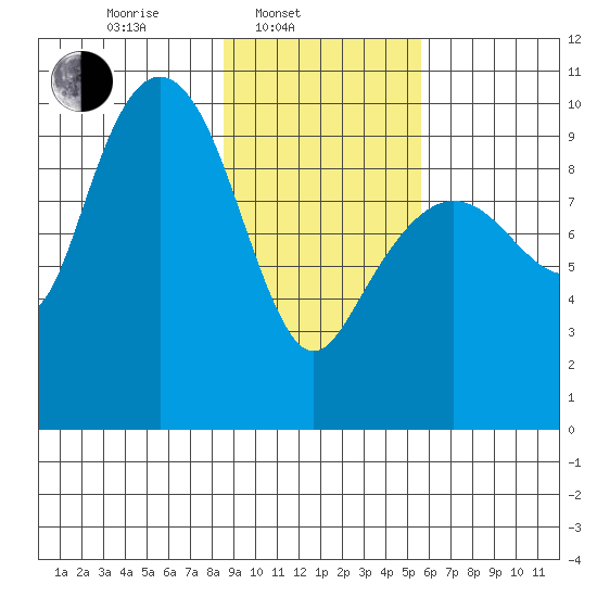 Sawmill Bay tide chart for Monday, February 13, 2023