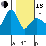 Sawmill Bay tide chart for Monday, February 13, 2023
