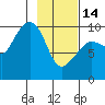 Sawmill Bay tide chart for Tuesday, February 14, 2023