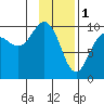 Sawmill Bay tide chart for Wednesday, February 1, 2023