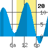Sawmill Bay tide chart for Monday, February 20, 2023