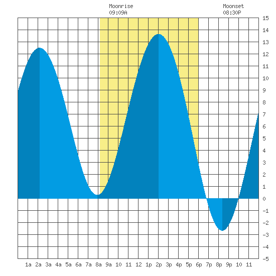 Sawmill Bay tide chart for Tuesday, February 21, 2023