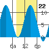Sawmill Bay tide chart for Wednesday, February 22, 2023