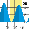 Sawmill Bay tide chart for Thursday, February 23, 2023