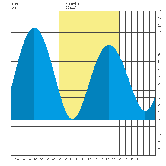 Sawmill Bay tide chart for Friday, February 24, 2023