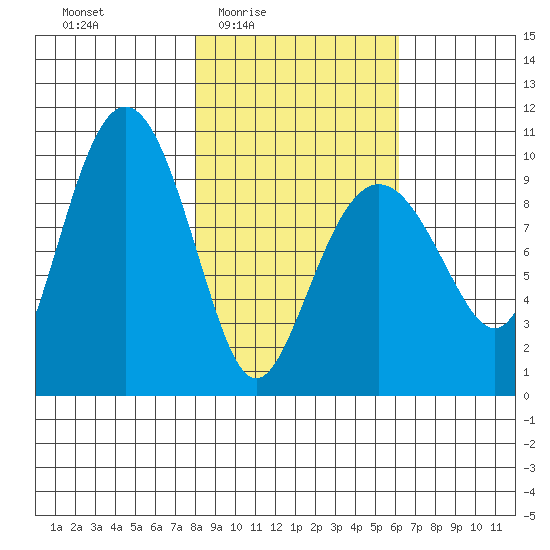 Sawmill Bay tide chart for Saturday, February 25, 2023