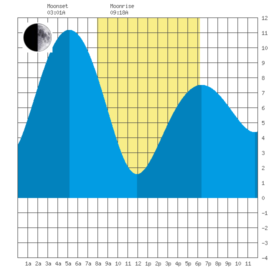 Sawmill Bay tide chart for Sunday, February 26, 2023