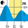 Sawmill Bay tide chart for Sunday, February 26, 2023