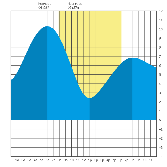 Sawmill Bay tide chart for Monday, February 27, 2023
