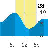 Sawmill Bay tide chart for Tuesday, February 28, 2023