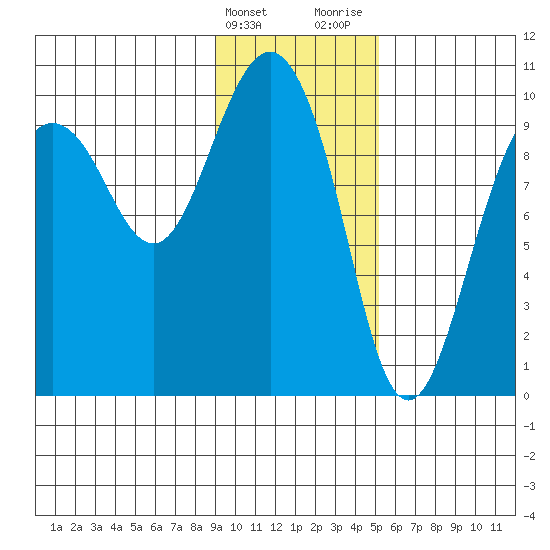 Sawmill Bay tide chart for Friday, February 3, 2023