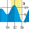 Sawmill Bay tide chart for Friday, February 3, 2023