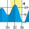 Sawmill Bay tide chart for Saturday, February 4, 2023
