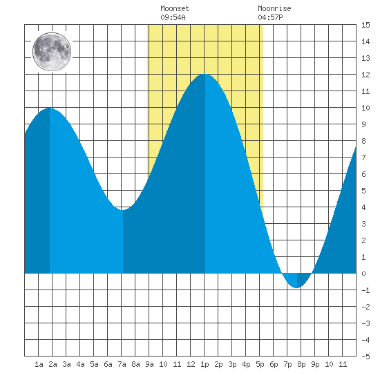 Sawmill Bay tide chart for Sunday, February 5, 2023
