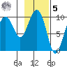 Sawmill Bay tide chart for Sunday, February 5, 2023