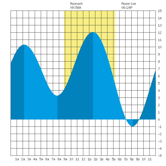 Sawmill Bay tide chart for Monday, February 6, 2023