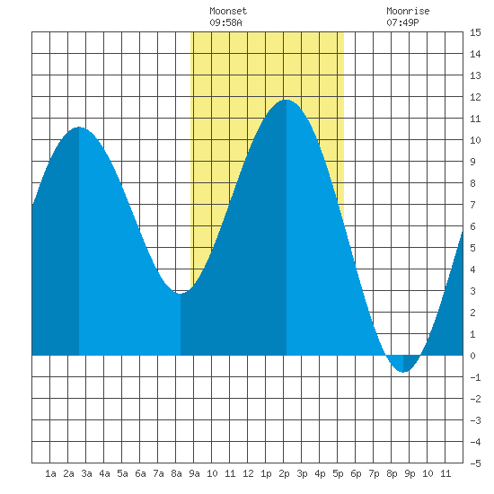 Sawmill Bay tide chart for Tuesday, February 7, 2023