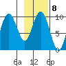 Sawmill Bay tide chart for Wednesday, February 8, 2023