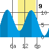 Sawmill Bay tide chart for Thursday, February 9, 2023