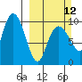 Sawmill Bay tide chart for Sunday, March 12, 2023