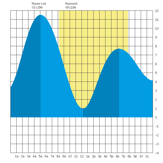 Sawmill Bay tide chart for Monday, March 13, 2023