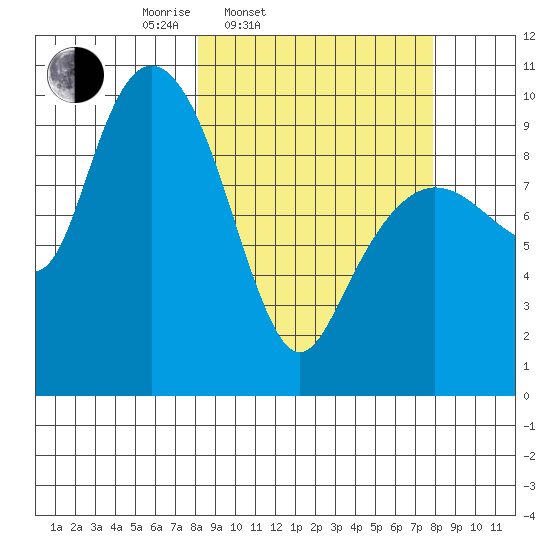 Sawmill Bay tide chart for Tuesday, March 14, 2023