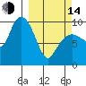 Sawmill Bay tide chart for Tuesday, March 14, 2023