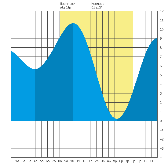Sawmill Bay tide chart for Friday, March 17, 2023
