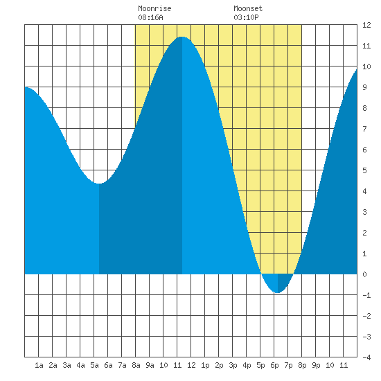 Sawmill Bay tide chart for Saturday, March 18, 2023