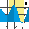 Sawmill Bay tide chart for Saturday, March 18, 2023