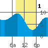 Sawmill Bay tide chart for Wednesday, March 1, 2023