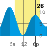 Sawmill Bay tide chart for Sunday, March 26, 2023