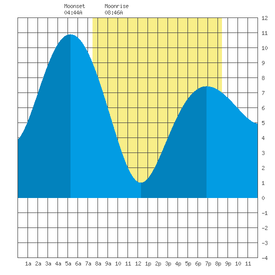 Sawmill Bay tide chart for Monday, March 27, 2023