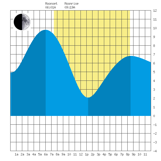 Sawmill Bay tide chart for Tuesday, March 28, 2023