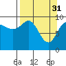 Sawmill Bay tide chart for Friday, March 31, 2023